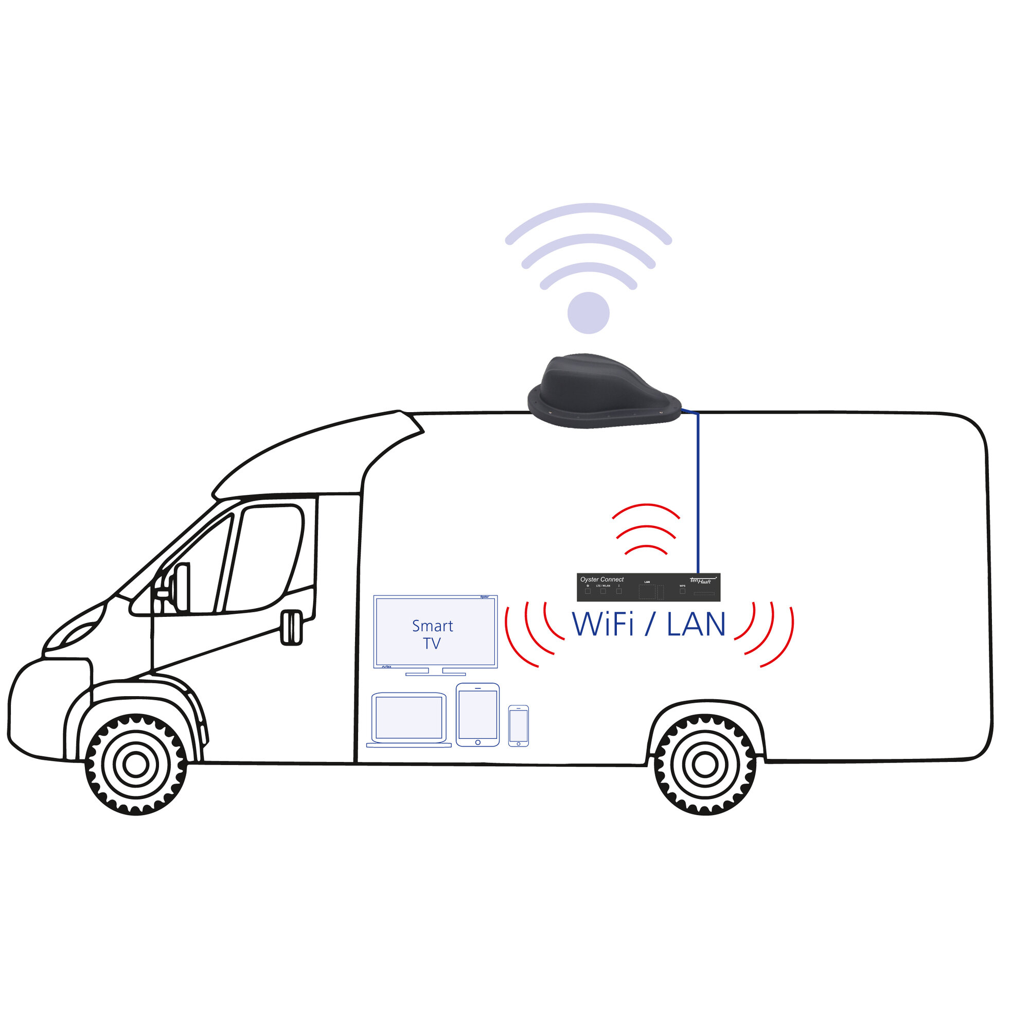 Routerset Oyster Connect