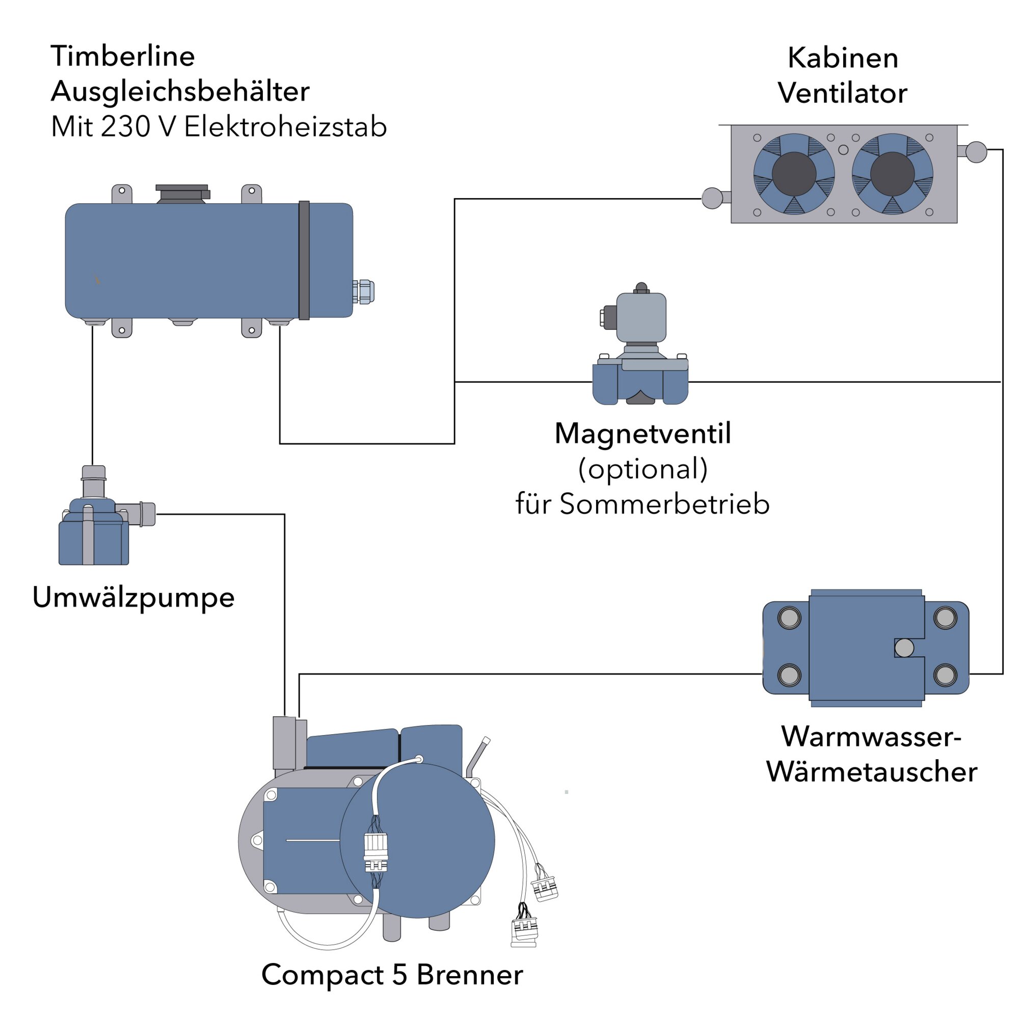 Heizsystem Timberline 1.0 Diesel-Hybridheizung