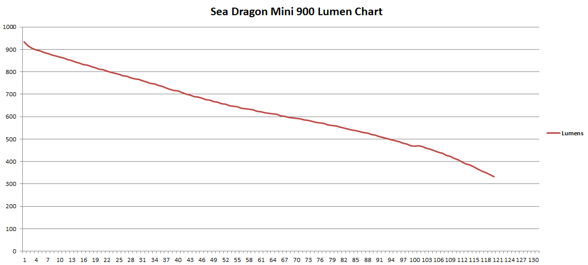 SeaLife Sea Dragon Mini 900S Power Kit